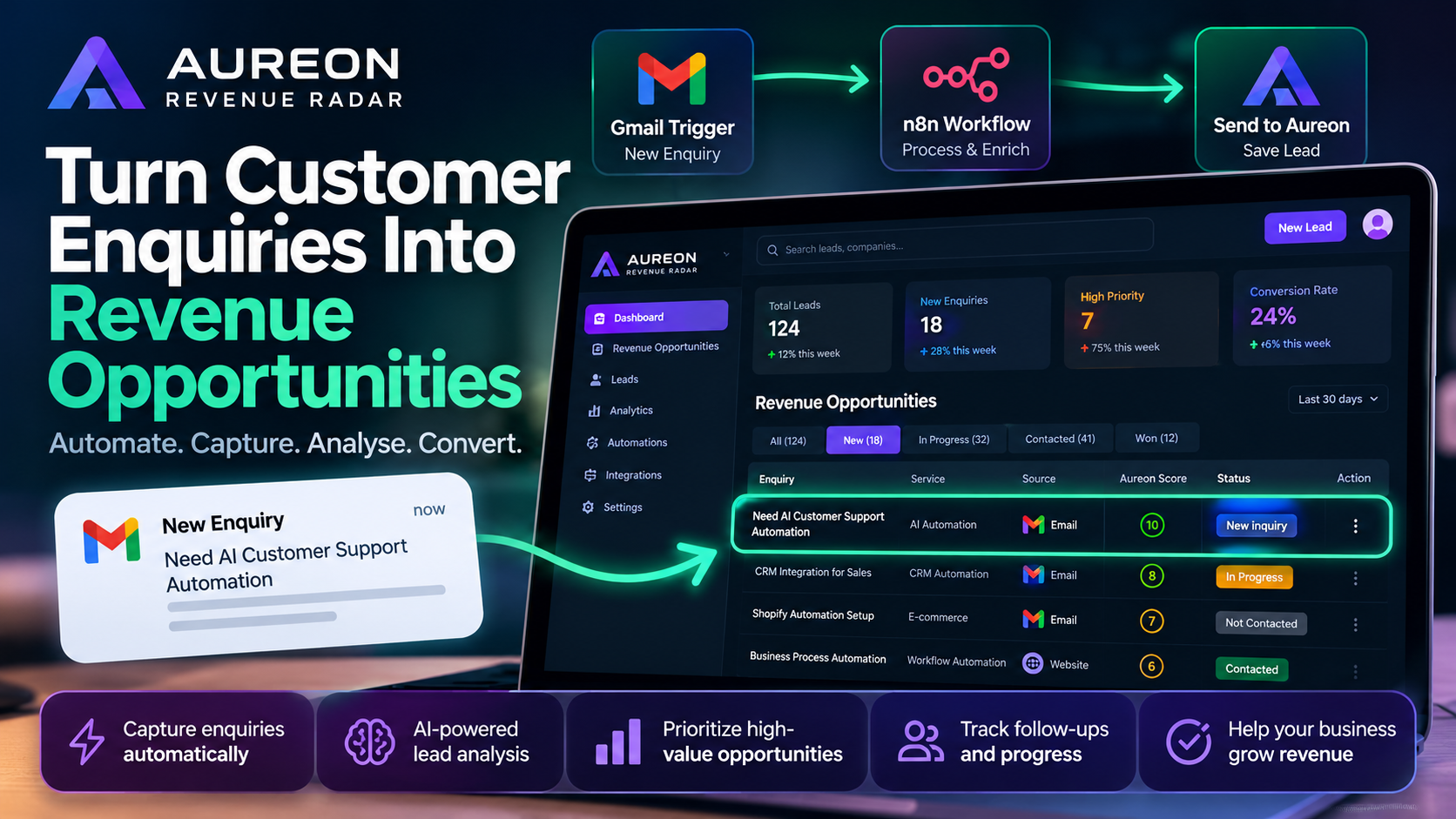 Illustration of Gmail to n8n to Aureon Revenue Radar automation